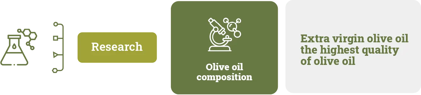 Research Header Olive Oil Composition Olive Epitome